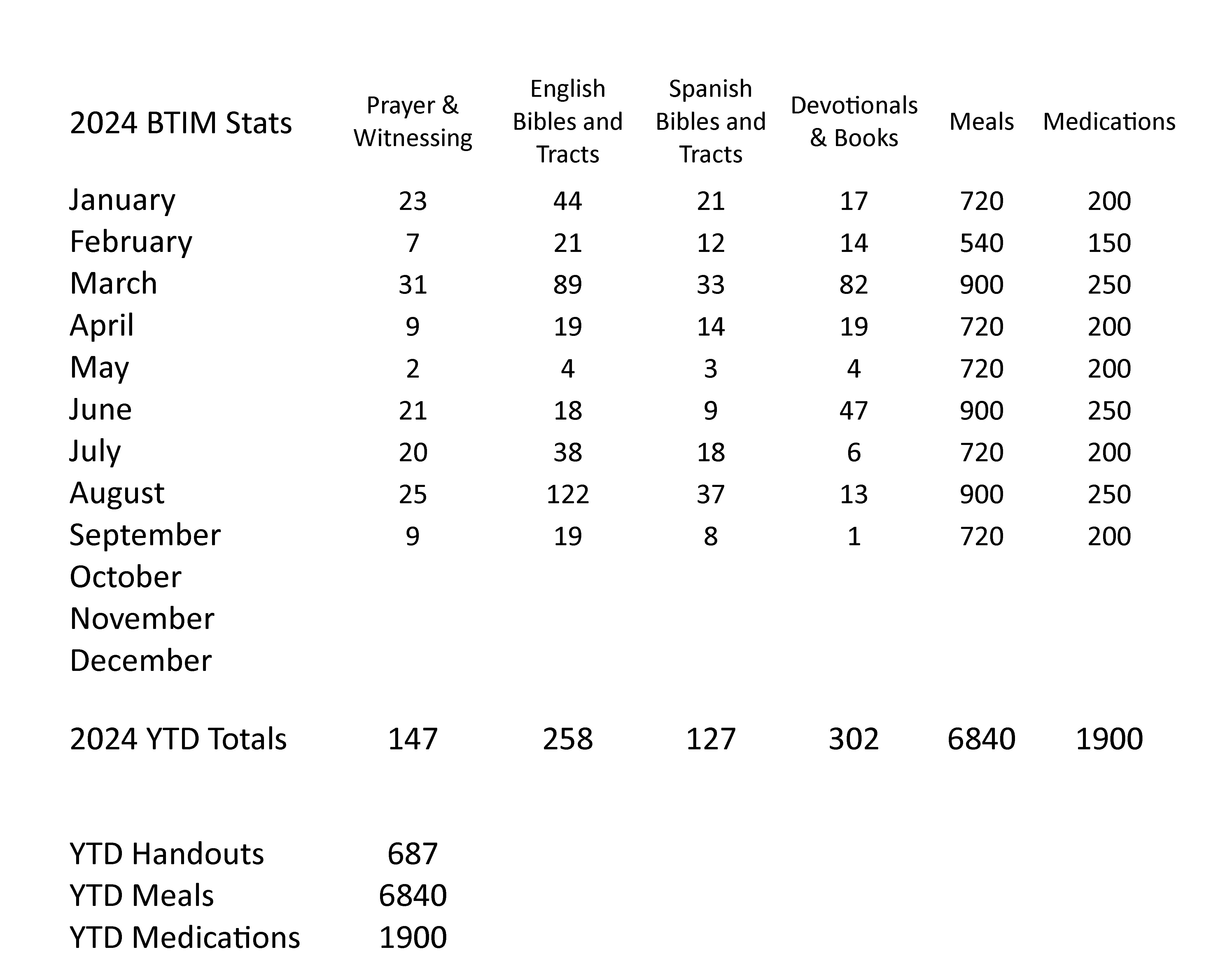 2024 stats